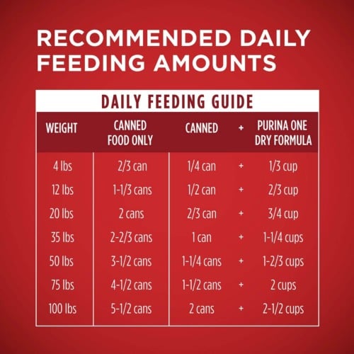 Wet Food Recommended Feeding Amount